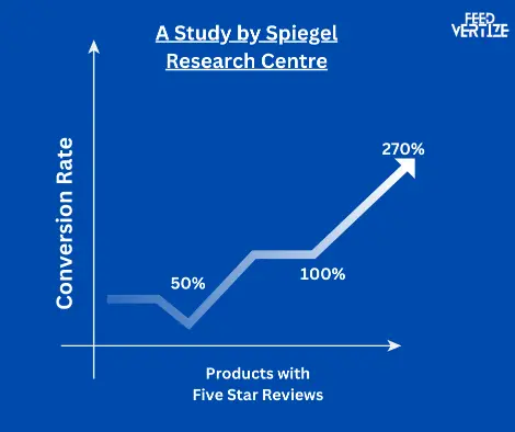 A graph showing how the social proof or customer reviews increases the conversion rate of copy